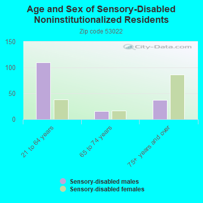 Age and Sex of Sensory-Disabled Noninstitutionalized Residents