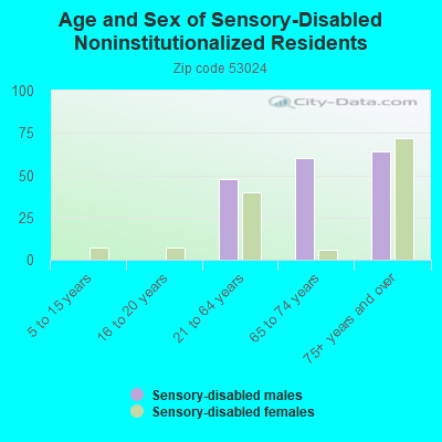 Age and Sex of Sensory-Disabled Noninstitutionalized Residents