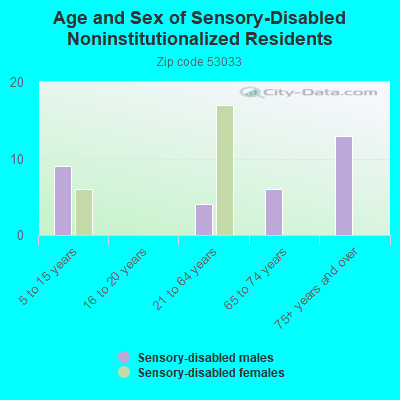 Age and Sex of Sensory-Disabled Noninstitutionalized Residents