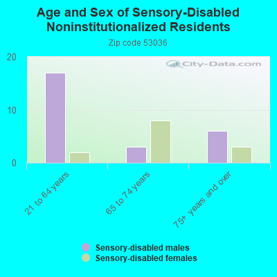 Age and Sex of Sensory-Disabled Noninstitutionalized Residents