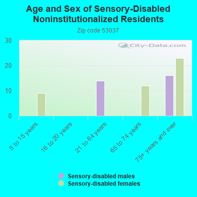 Age and Sex of Sensory-Disabled Noninstitutionalized Residents