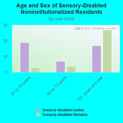 Age and Sex of Sensory-Disabled Noninstitutionalized Residents