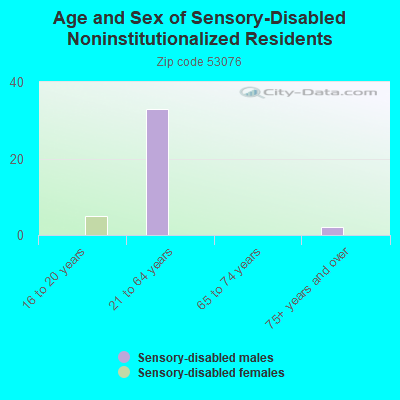 Age and Sex of Sensory-Disabled Noninstitutionalized Residents