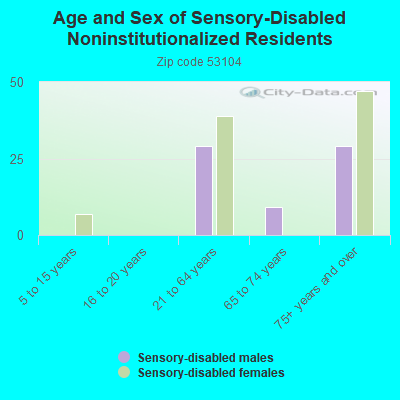 Age and Sex of Sensory-Disabled Noninstitutionalized Residents