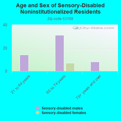 Age and Sex of Sensory-Disabled Noninstitutionalized Residents