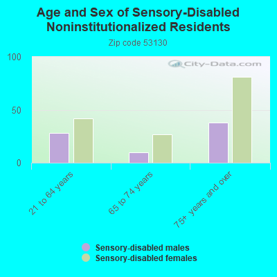 Age and Sex of Sensory-Disabled Noninstitutionalized Residents