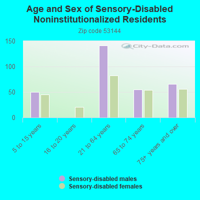 Age and Sex of Sensory-Disabled Noninstitutionalized Residents