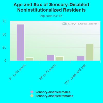 Age and Sex of Sensory-Disabled Noninstitutionalized Residents