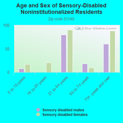 Age and Sex of Sensory-Disabled Noninstitutionalized Residents