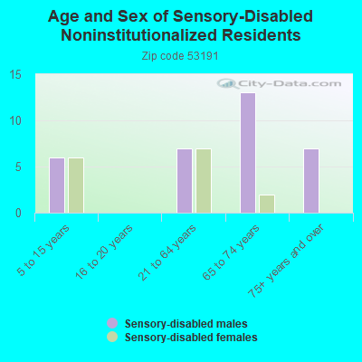 Age and Sex of Sensory-Disabled Noninstitutionalized Residents