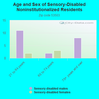 Age and Sex of Sensory-Disabled Noninstitutionalized Residents