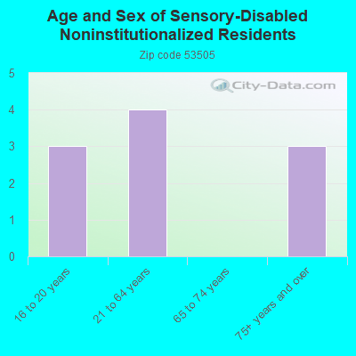 Age and Sex of Sensory-Disabled Noninstitutionalized Residents