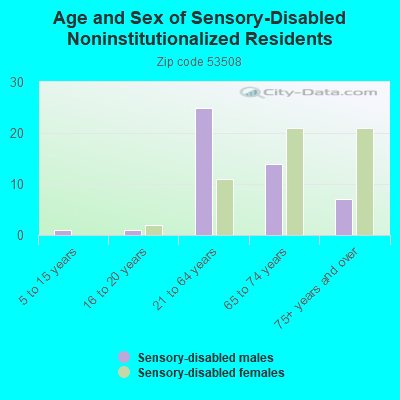 Age and Sex of Sensory-Disabled Noninstitutionalized Residents