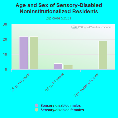 Age and Sex of Sensory-Disabled Noninstitutionalized Residents