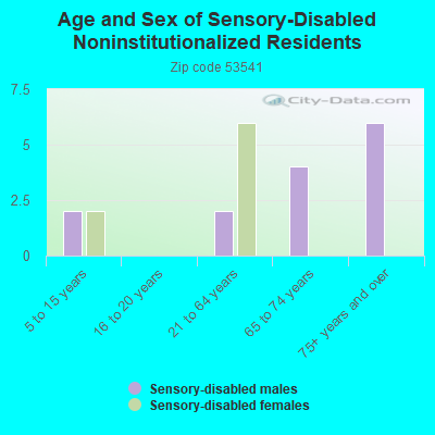 Age and Sex of Sensory-Disabled Noninstitutionalized Residents