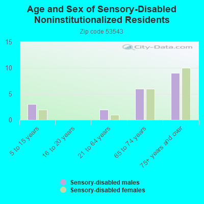 Age and Sex of Sensory-Disabled Noninstitutionalized Residents