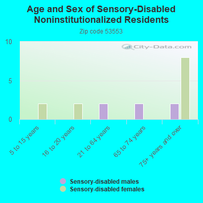 Age and Sex of Sensory-Disabled Noninstitutionalized Residents