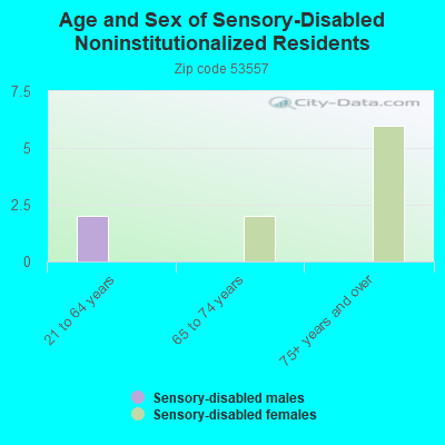 Age and Sex of Sensory-Disabled Noninstitutionalized Residents