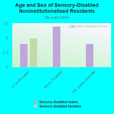 Age and Sex of Sensory-Disabled Noninstitutionalized Residents