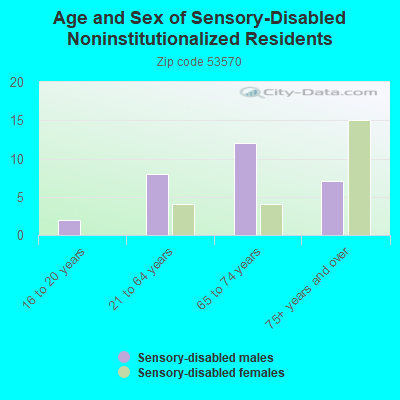 Age and Sex of Sensory-Disabled Noninstitutionalized Residents