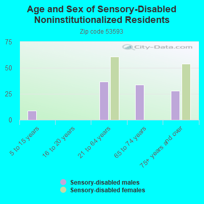 Age and Sex of Sensory-Disabled Noninstitutionalized Residents