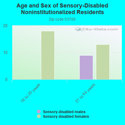 Age and Sex of Sensory-Disabled Noninstitutionalized Residents