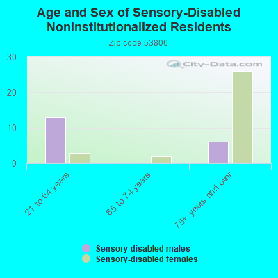 Age and Sex of Sensory-Disabled Noninstitutionalized Residents