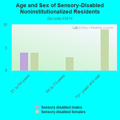 Age and Sex of Sensory-Disabled Noninstitutionalized Residents