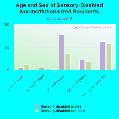 Age and Sex of Sensory-Disabled Noninstitutionalized Residents