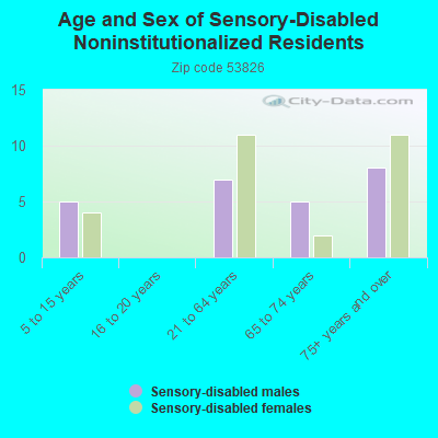 Age and Sex of Sensory-Disabled Noninstitutionalized Residents