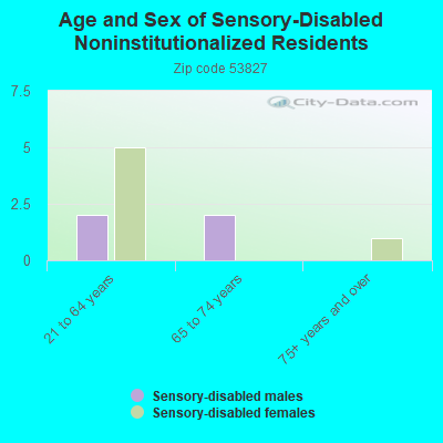 Age and Sex of Sensory-Disabled Noninstitutionalized Residents