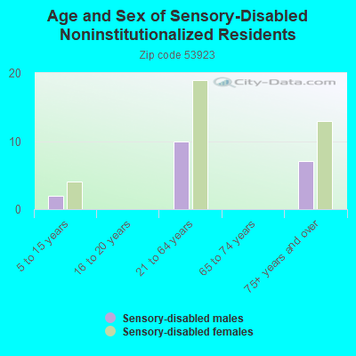 Age and Sex of Sensory-Disabled Noninstitutionalized Residents