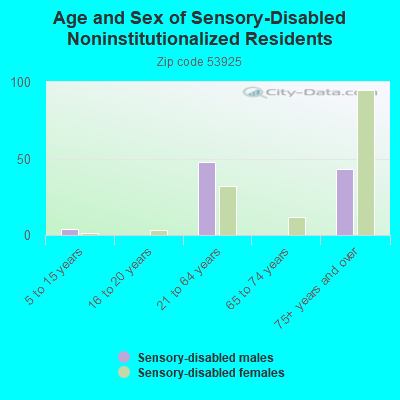 Age and Sex of Sensory-Disabled Noninstitutionalized Residents