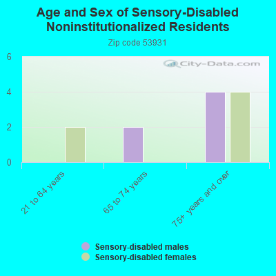 Age and Sex of Sensory-Disabled Noninstitutionalized Residents