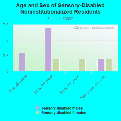 Age and Sex of Sensory-Disabled Noninstitutionalized Residents