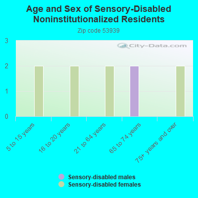 Age and Sex of Sensory-Disabled Noninstitutionalized Residents