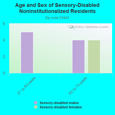 Age and Sex of Sensory-Disabled Noninstitutionalized Residents