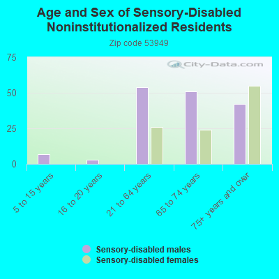 Age and Sex of Sensory-Disabled Noninstitutionalized Residents