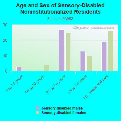 Age and Sex of Sensory-Disabled Noninstitutionalized Residents