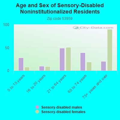 Age and Sex of Sensory-Disabled Noninstitutionalized Residents