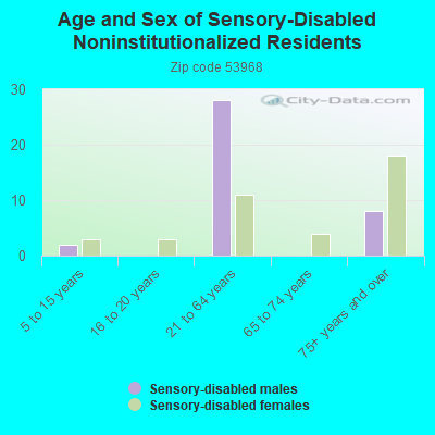 Age and Sex of Sensory-Disabled Noninstitutionalized Residents