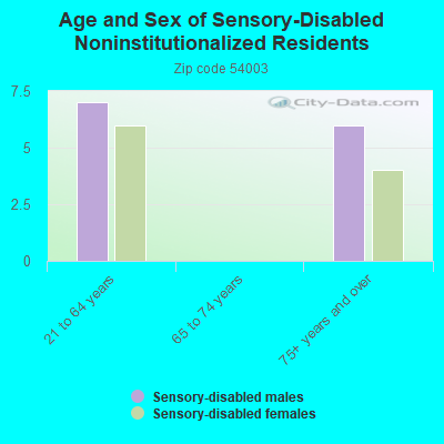 Age and Sex of Sensory-Disabled Noninstitutionalized Residents