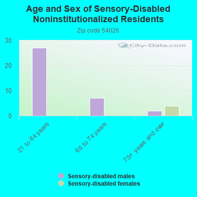 Age and Sex of Sensory-Disabled Noninstitutionalized Residents