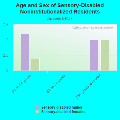 Age and Sex of Sensory-Disabled Noninstitutionalized Residents