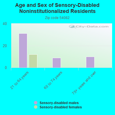 Age and Sex of Sensory-Disabled Noninstitutionalized Residents