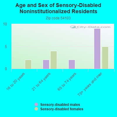 Age and Sex of Sensory-Disabled Noninstitutionalized Residents