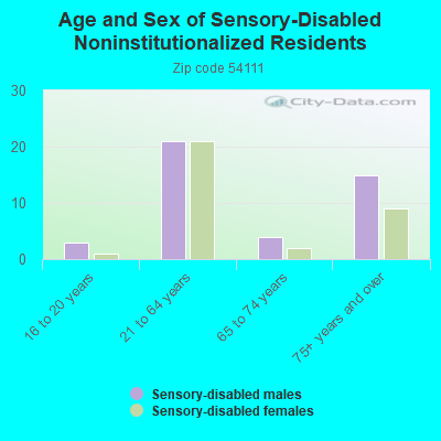 Age and Sex of Sensory-Disabled Noninstitutionalized Residents