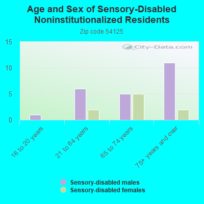 Age and Sex of Sensory-Disabled Noninstitutionalized Residents