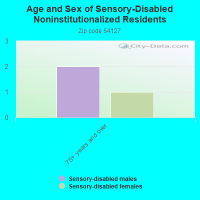 Age and Sex of Sensory-Disabled Noninstitutionalized Residents