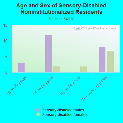 Age and Sex of Sensory-Disabled Noninstitutionalized Residents